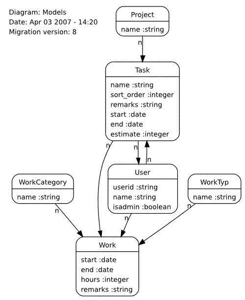 Railroad model diagram